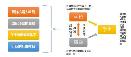 瓦力工廠機(jī)器人 今年布局300家門店，服務(wù)900所學(xué)校，全面推廣在線編程課程體系